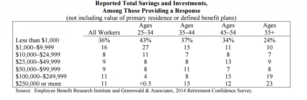 total savings and investments