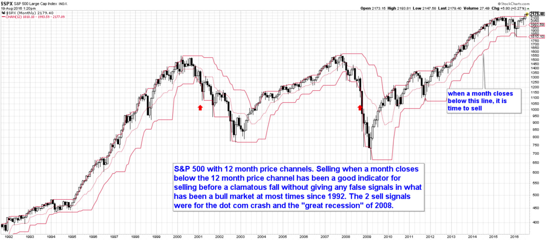 S&P sell indicator