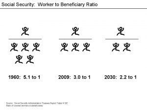 social security worker to retiree ratio