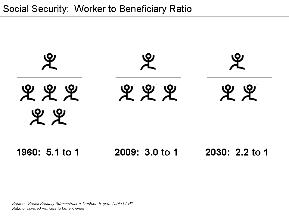 social security worker to retiree ratio
