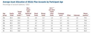 allocation of 401k assets by age