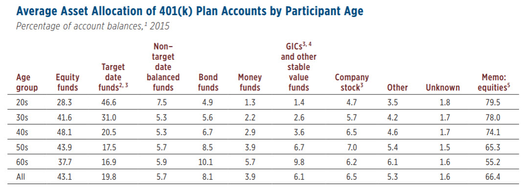 allocation of 401k assets by age