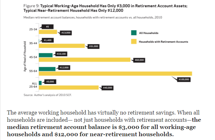 average retirement savings