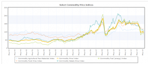 declining commodity prices