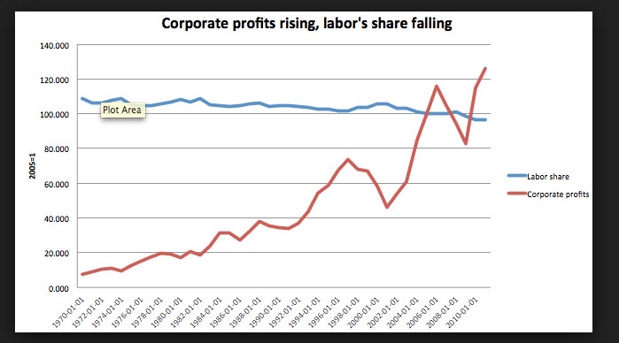 decreasing need for labor