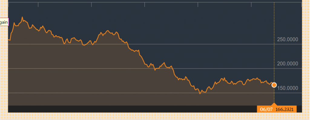 declining commodity prices