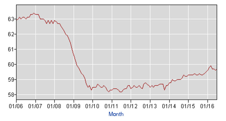 employment ratio