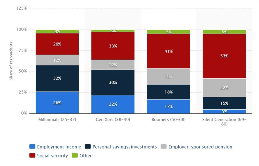 Retirement Income Sources Pre And Post Retirement Retirement Income 6181