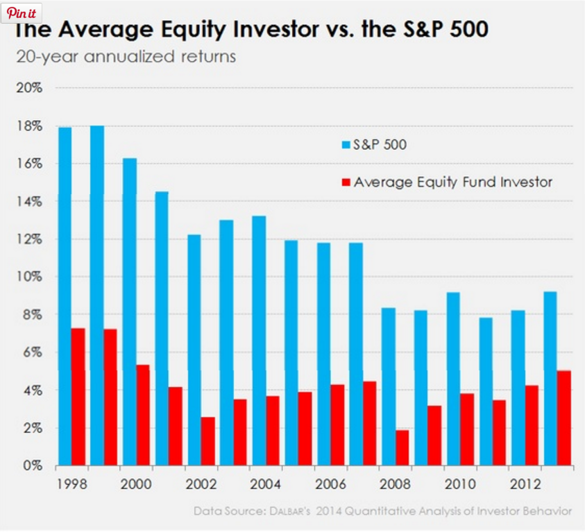 mutual fund investors buy at the top