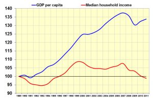 declining gdp per capita
