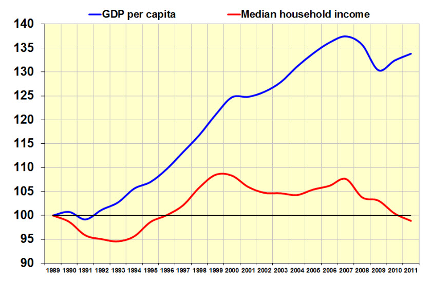 declining gdp per capita