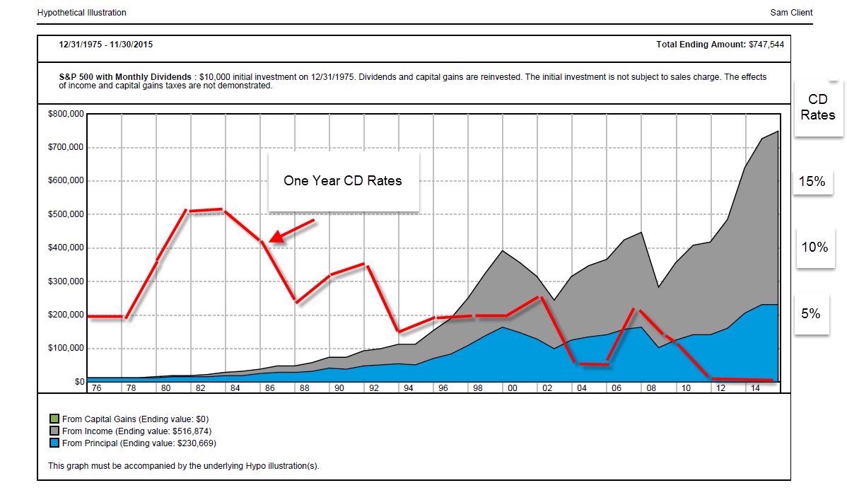 groeth of dividends vs 1 yr CD rates