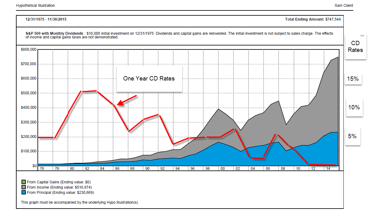 growth of dividends vs 1 yr CD rates