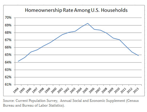declining home ownership