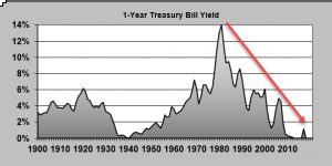 historical rate one year tbill