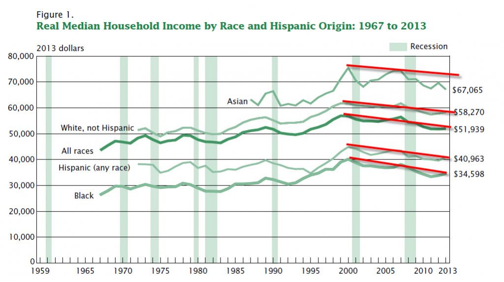 decline of real incomes