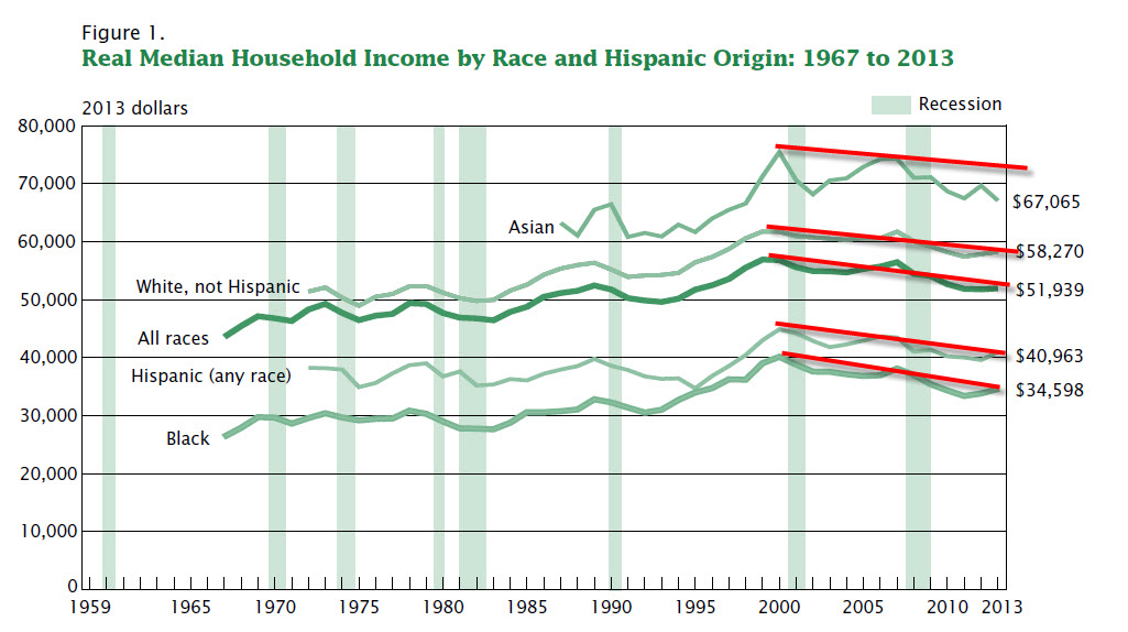 decline of real incomes