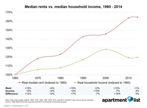 rents vs income