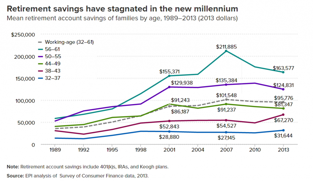 mean retirement savings