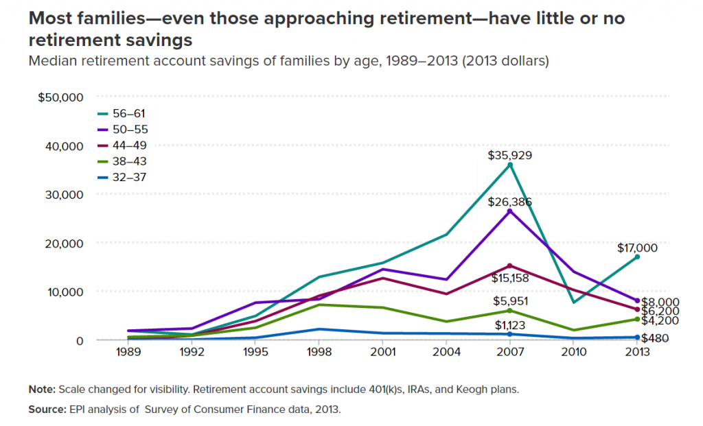 median retirement savings