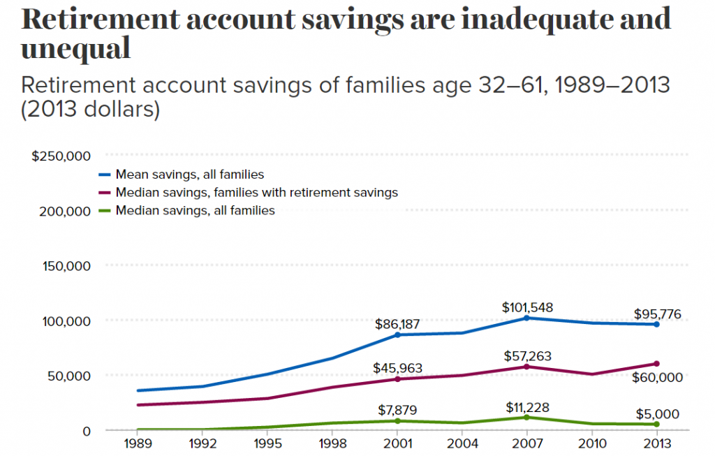 mean vs median family retirement savings