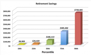 average retirement savings percentile