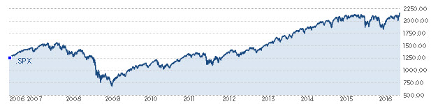 easy money pushes up stock prices