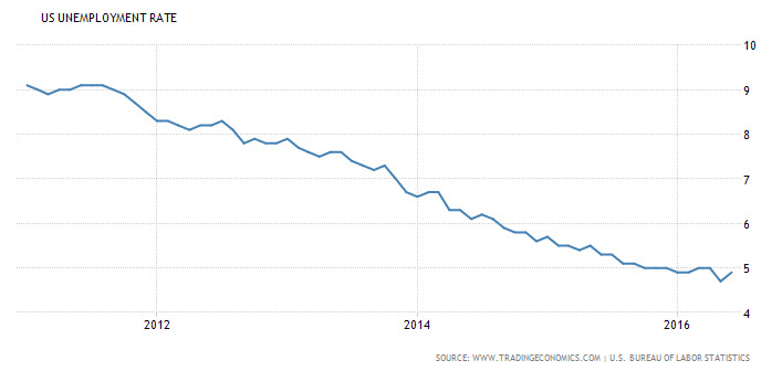 US Unemployment