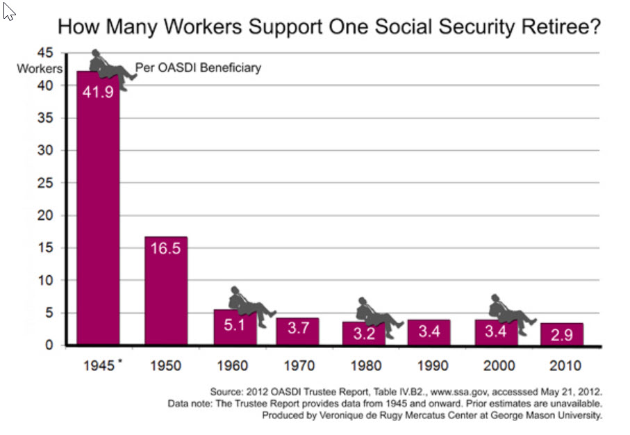 ratio of workers per retiree